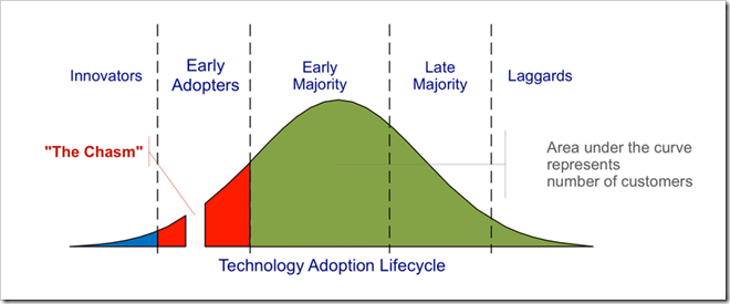 Ciclo de vida de adoção de tecnologia